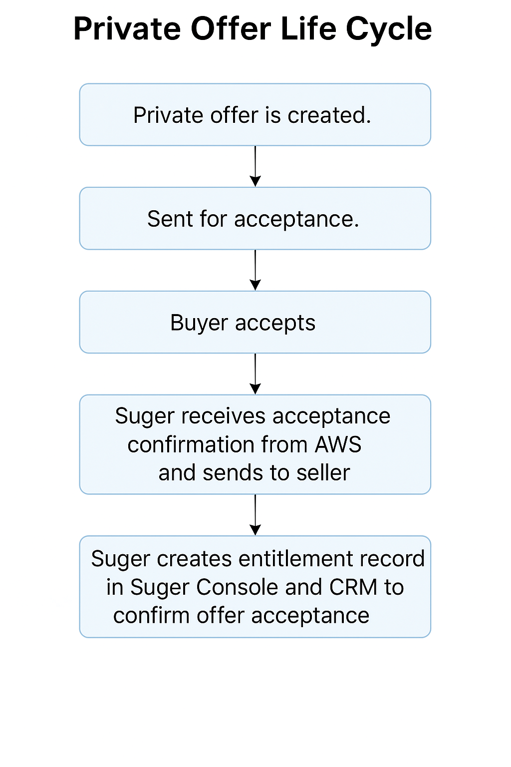 AWS private offer lifecycle in Fours