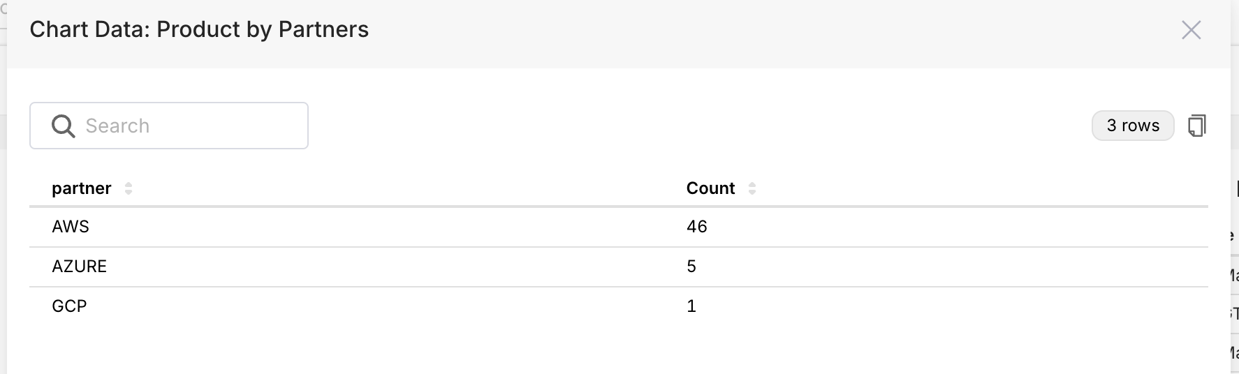 Chart Data table view for "Product by Partners" listing partner and count columns: AWS 46, AZURE 5, GCP 1