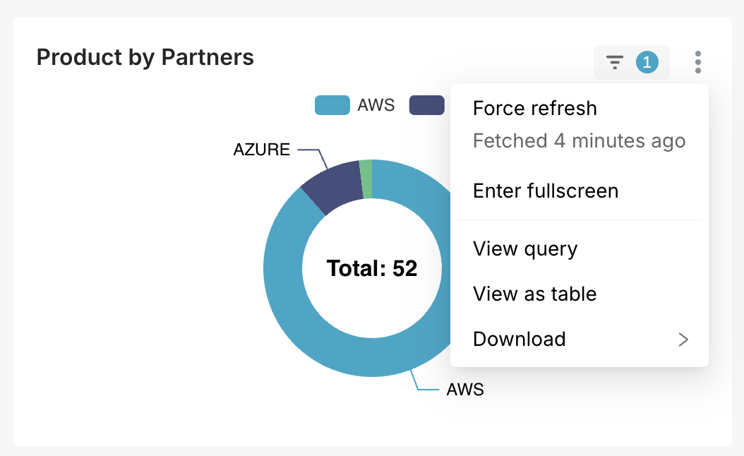 Chart context menu opened on the "Product by Partners" widget, showing options including Force refresh, Enter fullscreen, View query, View as table, and Download