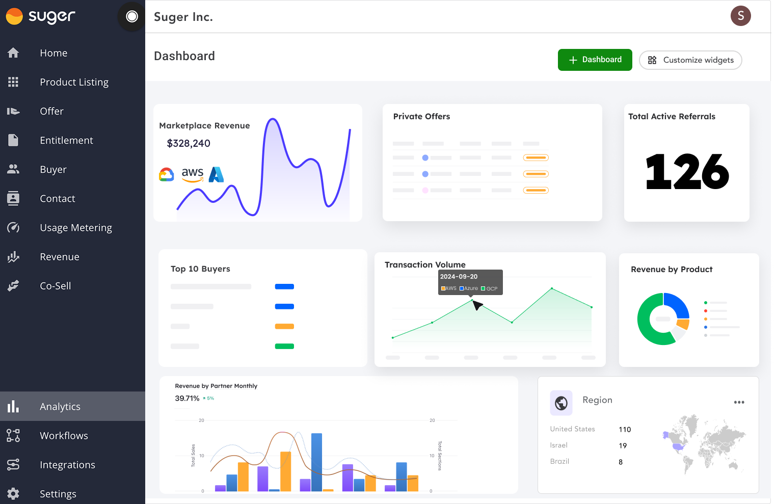 Configured analytics dashboard with widgets for Marketplace Revenue, Private Offers, Total Active Referrals, Top 10 Buyers, Transaction Volume, Revenue by Product, and Region