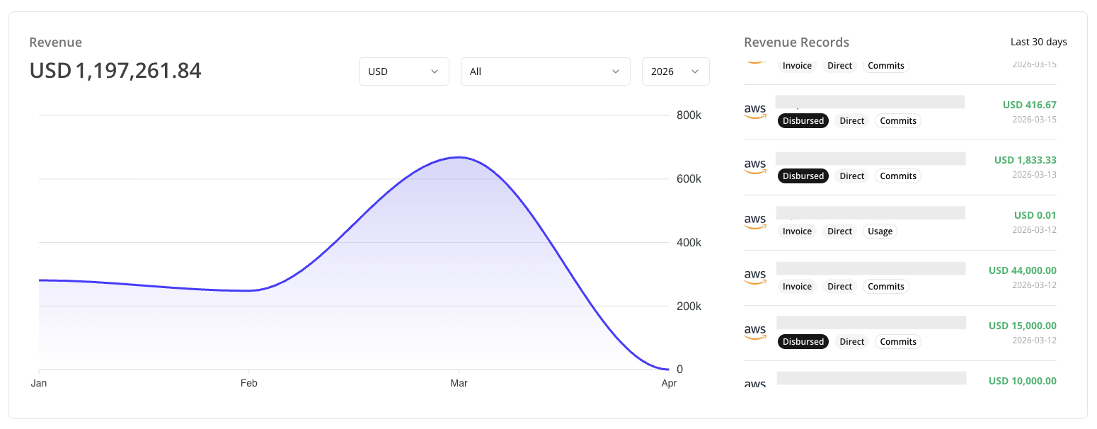 Revenue section on the Fours Console Home page