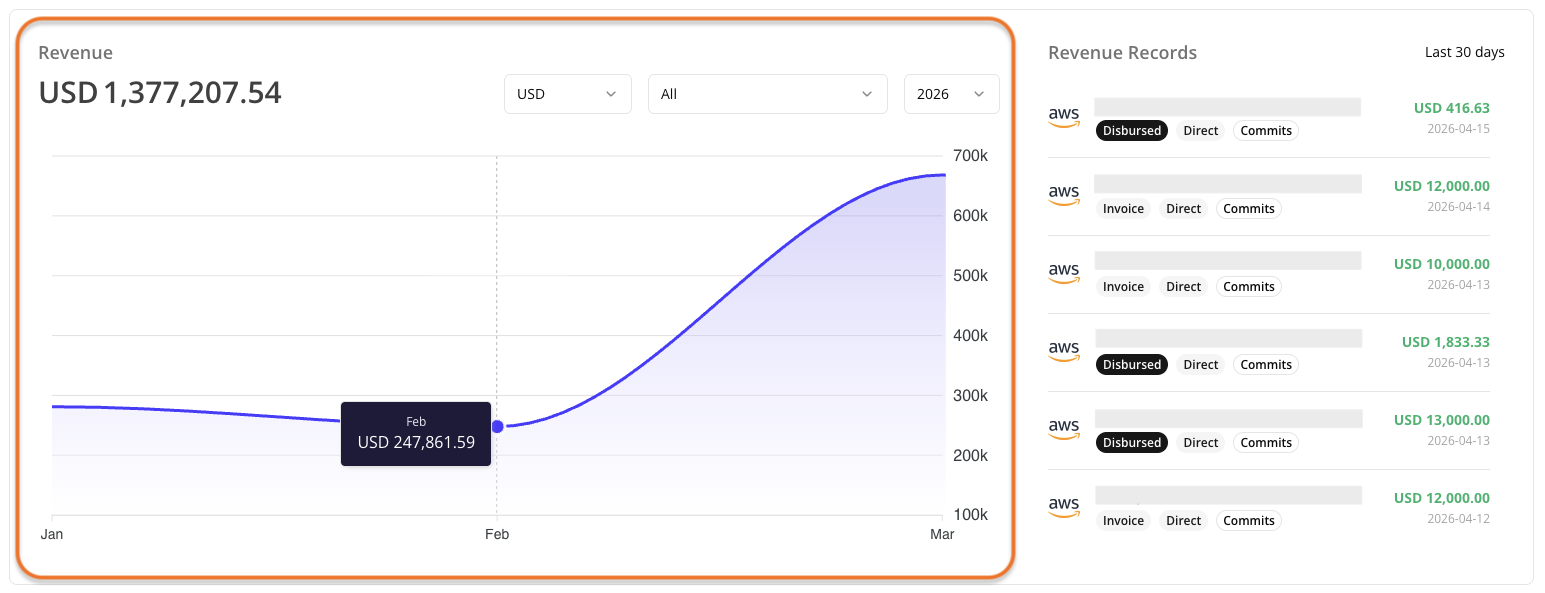 Revenue trend chart in the Fours Console