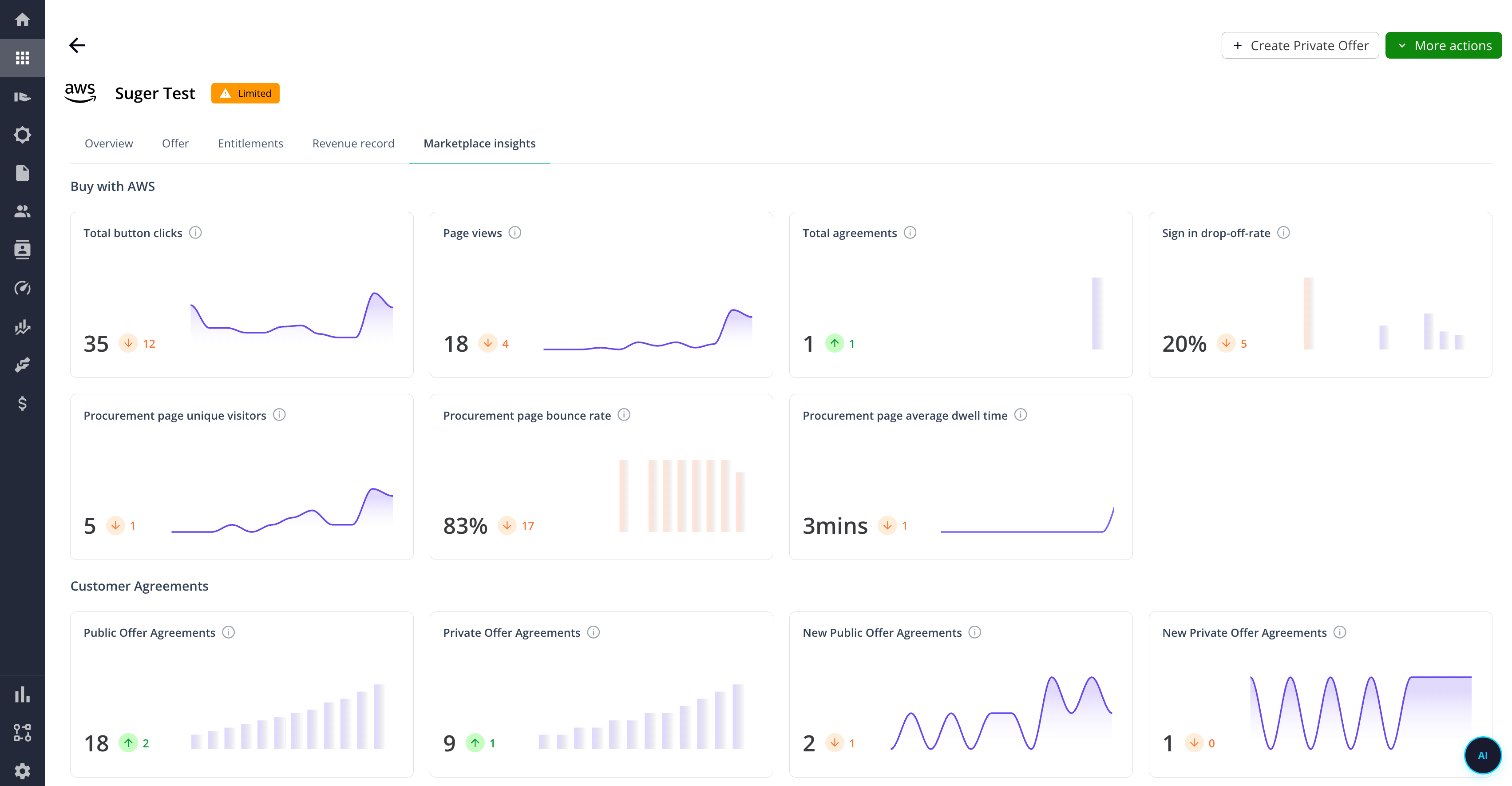 Marketing insights metric cards on the product page