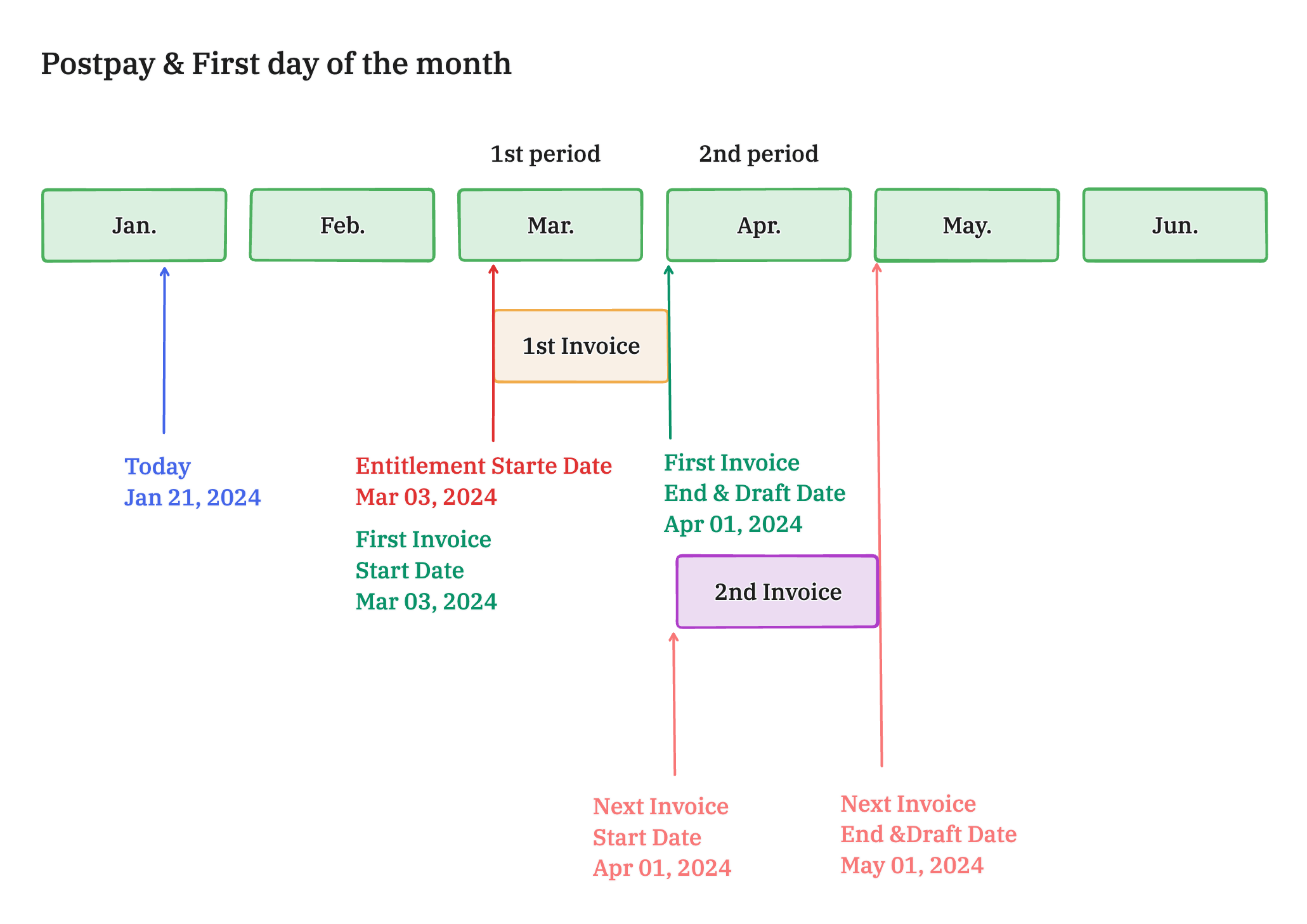 Invoice period for future start date, monthly billing, postpay