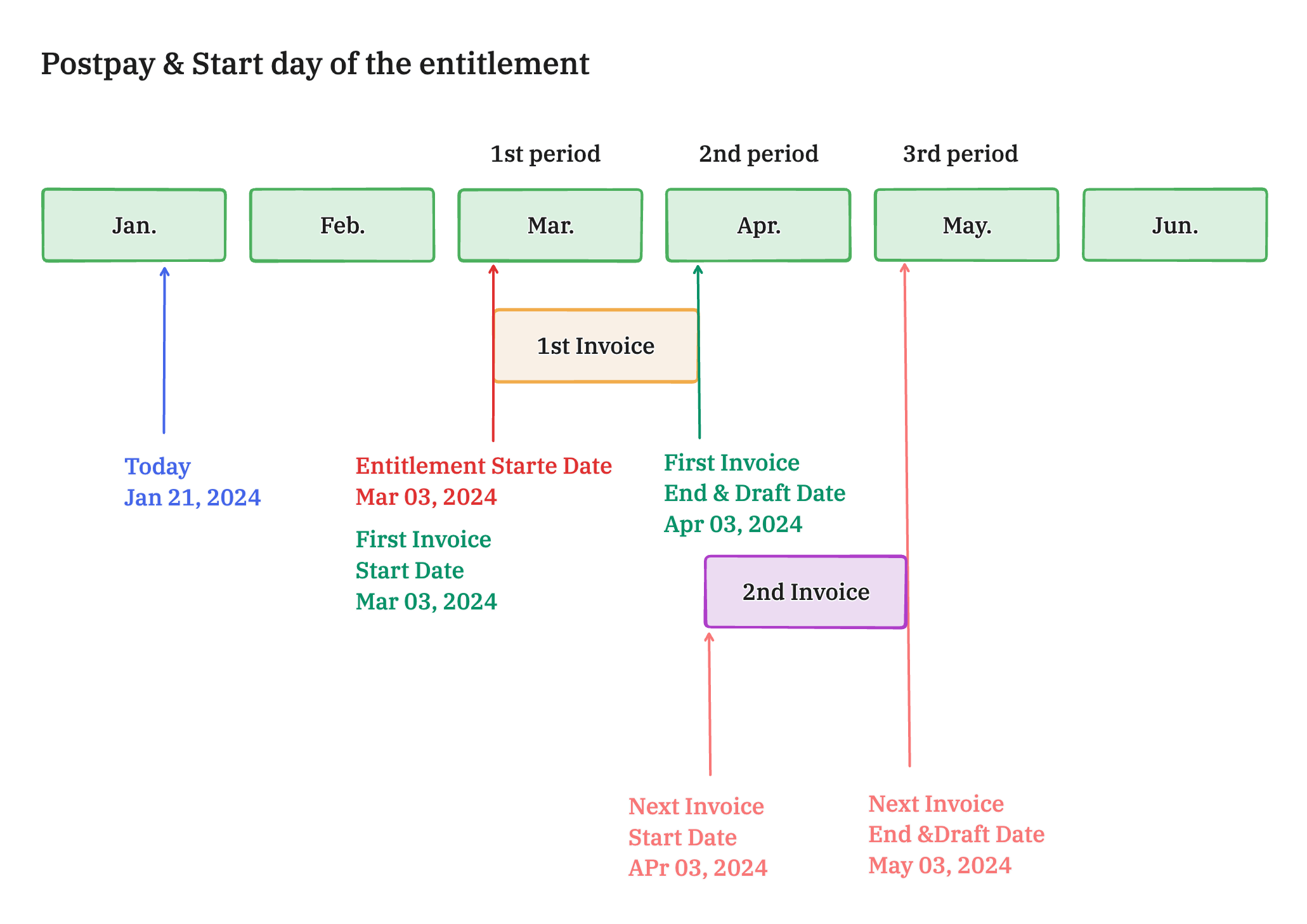 Invoice period for future start date, entitlement-start billing, postpay