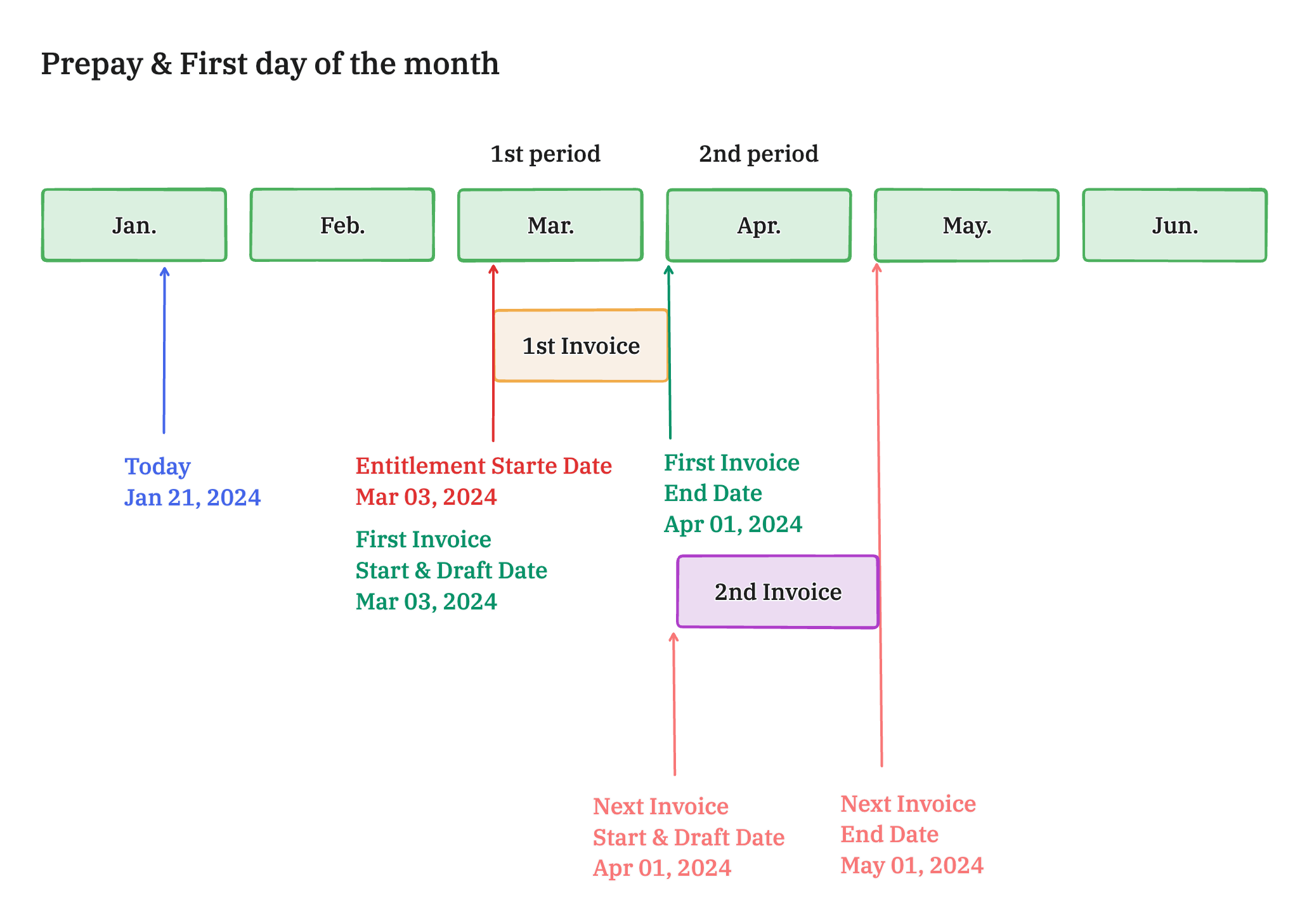 Invoice period for future start date, monthly billing, prepay