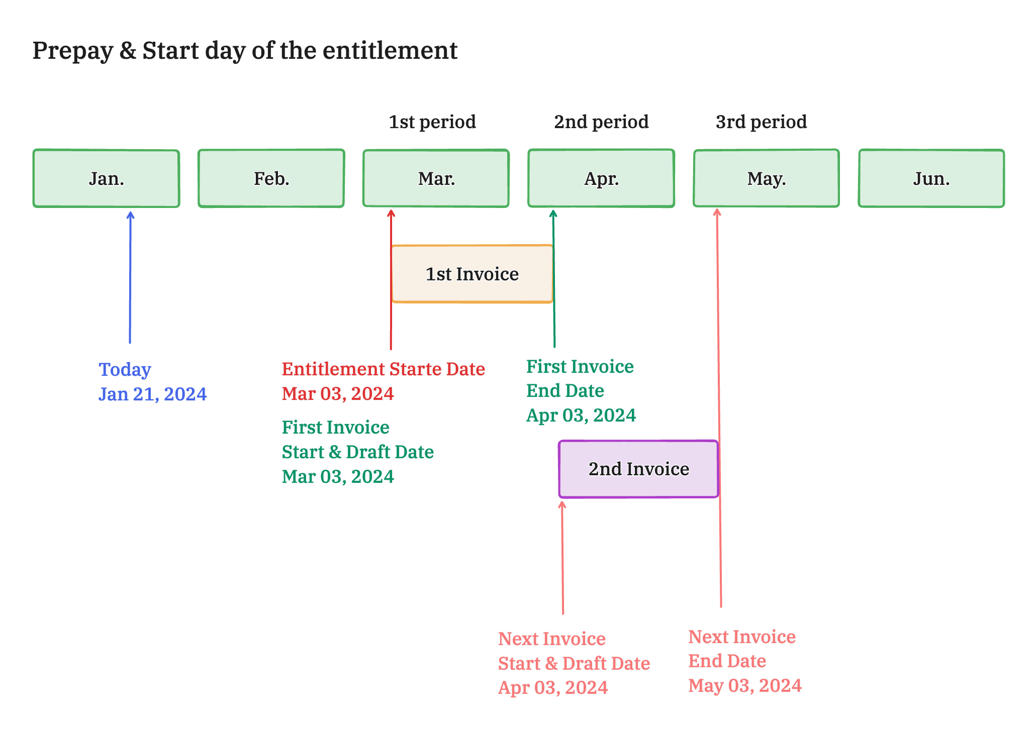 Invoice period for future start date, entitlement-start billing, prepay