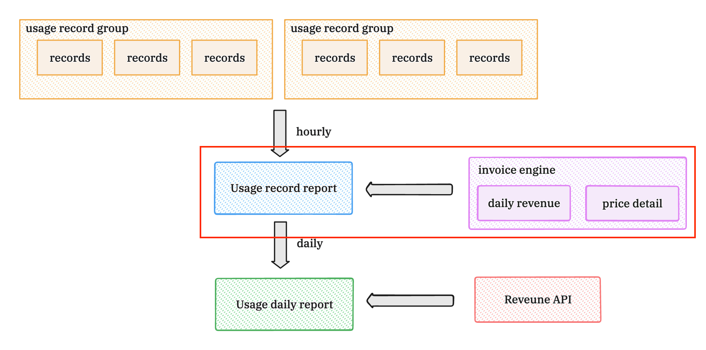 Usage record reports highlighted in the metering flow