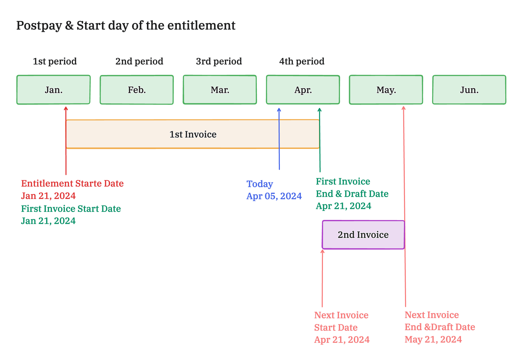 Invoice period for past start date, entitlement-start billing, postpay