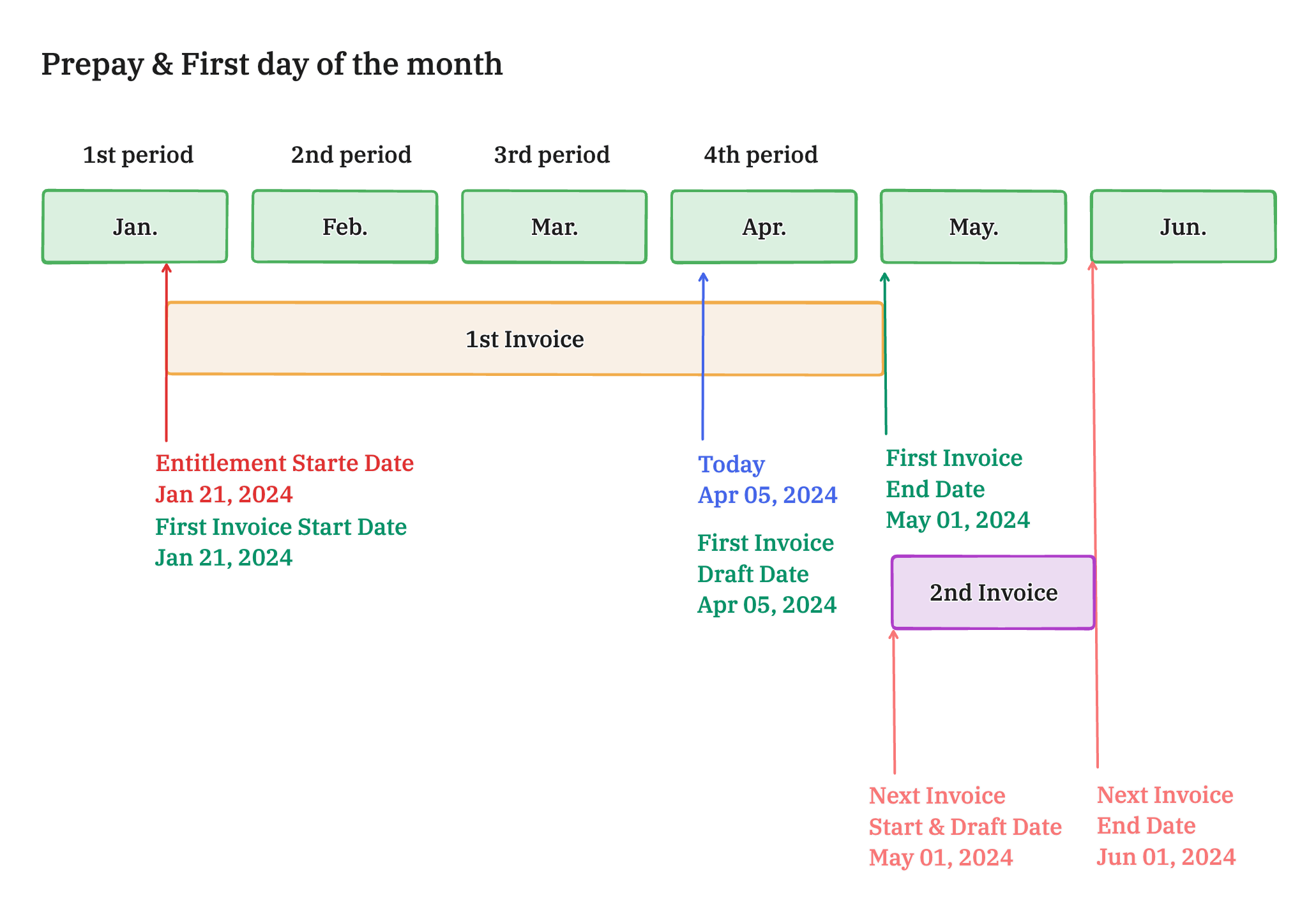 Invoice period for past start date, monthly billing, prepay