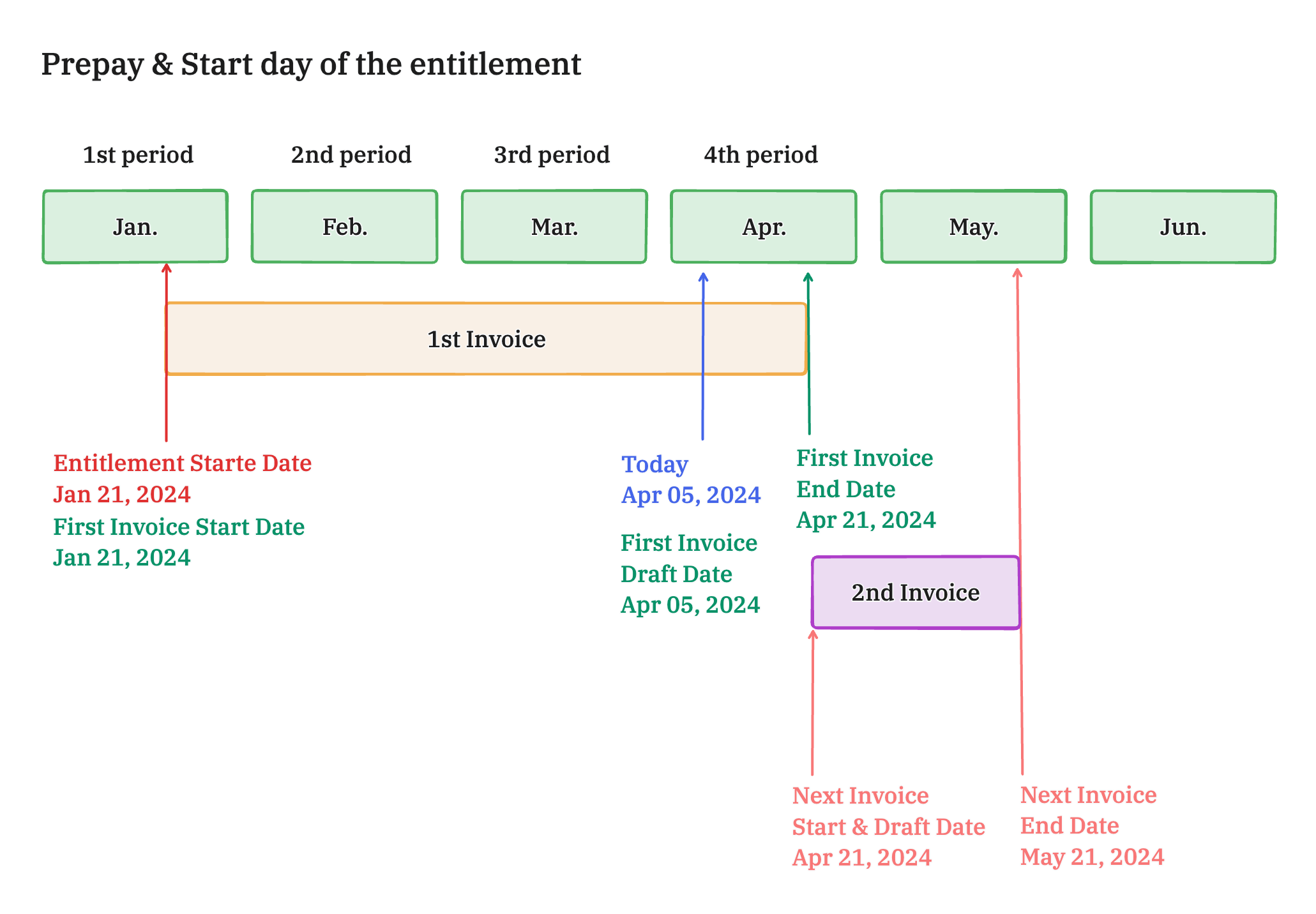 Invoice period for past start date, entitlement-start billing, prepay