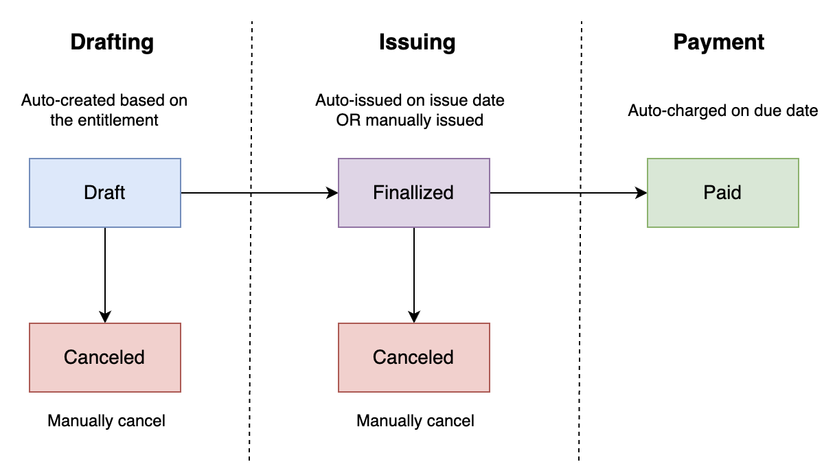 Invoice lifecycle stages: Drafting, Issuing, and Payment