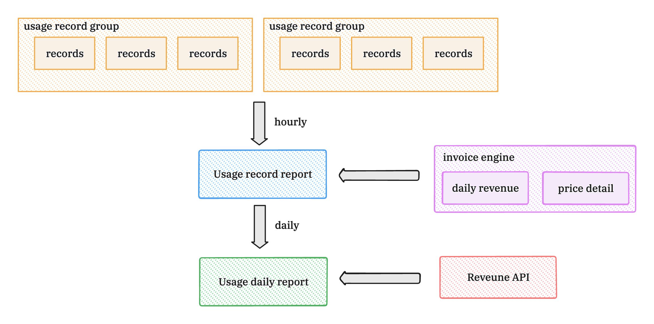 Usage metering and invoice calculation flow diagram