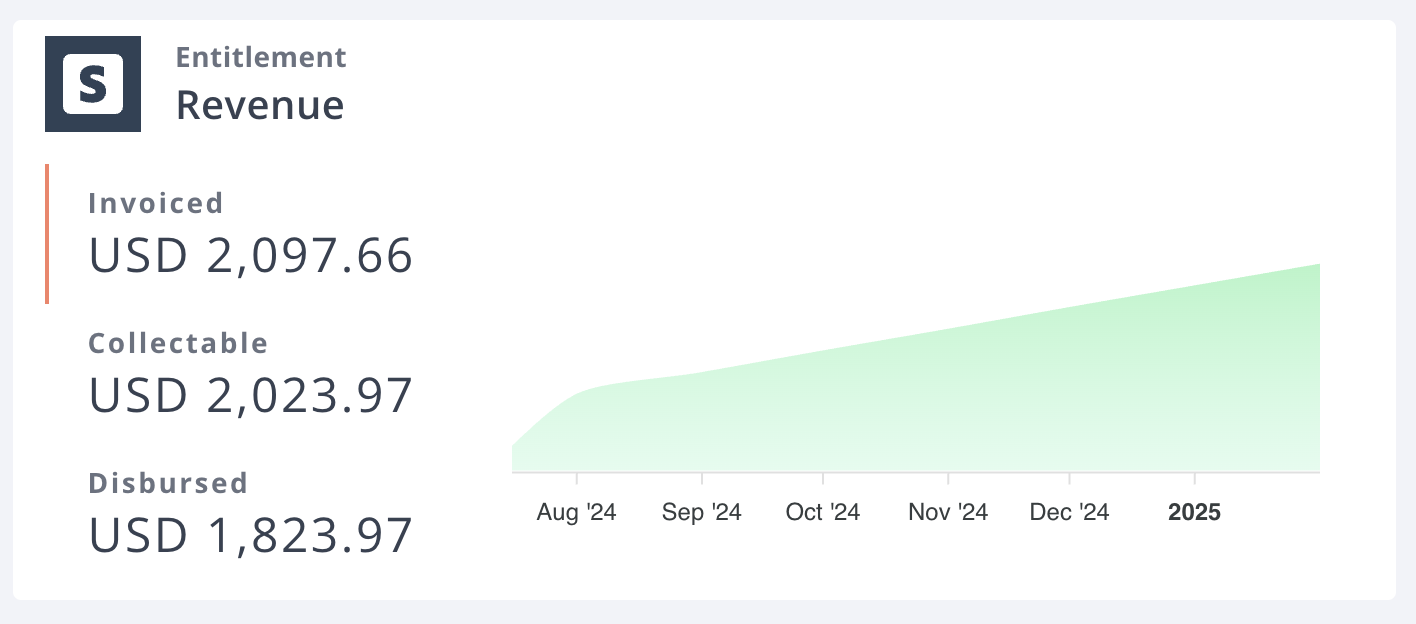 Revenue chart on the entitlement detail page